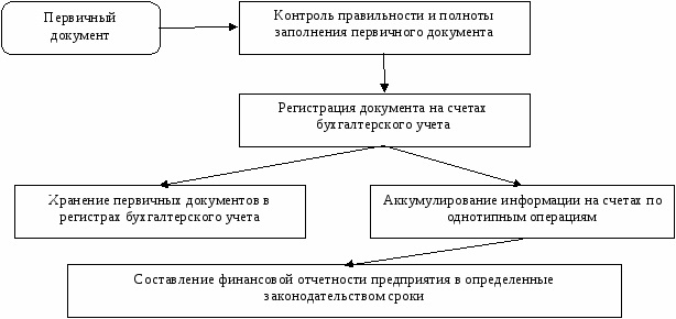 Схема первичного документа. Первичные документы регистры форма бухгалтерской отчетности. Первичная документация бухгалтерского учета. Первичные учетные документы это. Первичная учетная документация это.